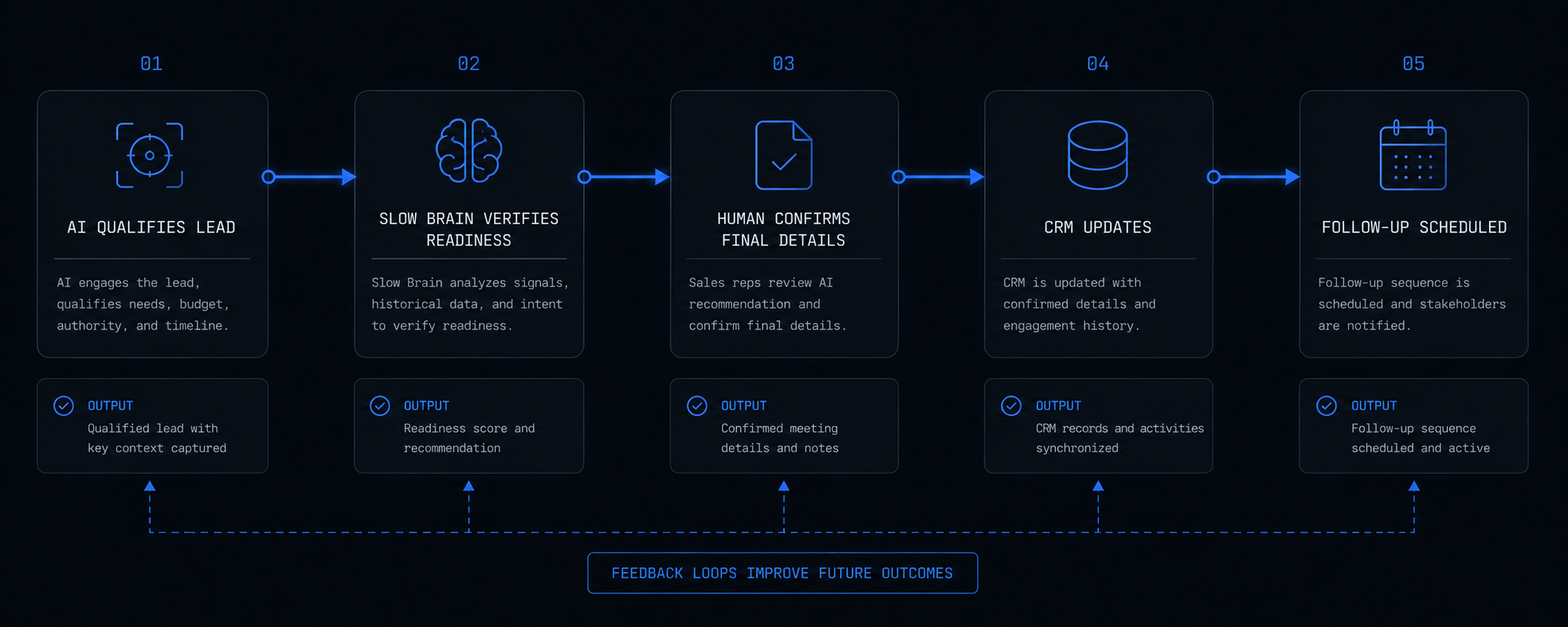 Human handoff workflow: AI qualifies lead, Slow Brain verifies readiness, human confirms, CRM updates, follow-up scheduled