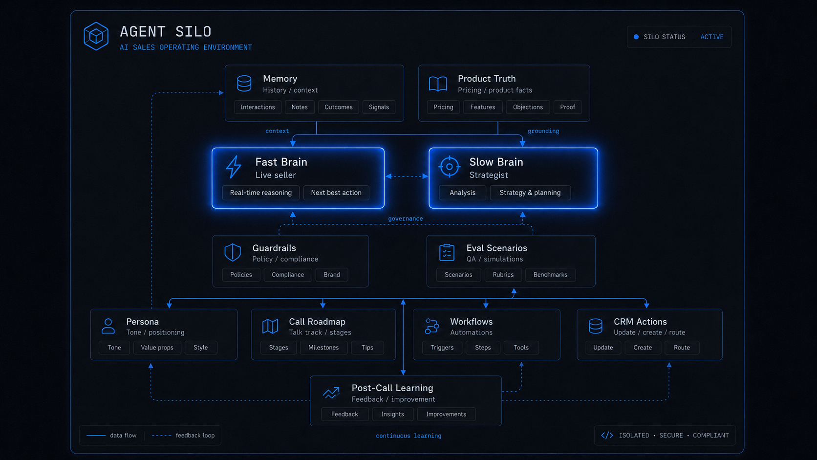 AI sales agent silo anatomy diagram showing brain, memory, guardrails, evals, persona, workflows and CRM modules in one operating environment